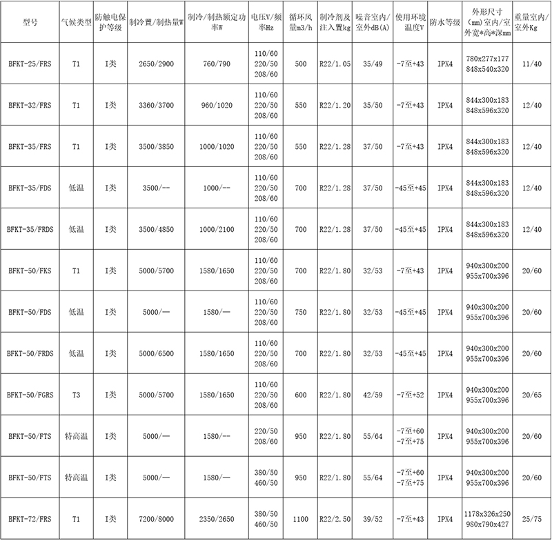 安徽匯民防爆電氣有限公司發(fā)布原油鉆探專用防爆空調(diào)主要型號(hào)性能參數(shù)